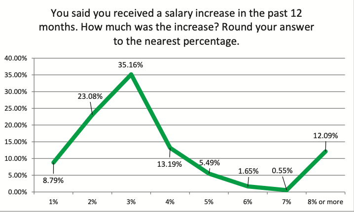 A look at the types of raises received by respondents of the SBE compensation survey.